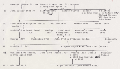 The author's typed tree